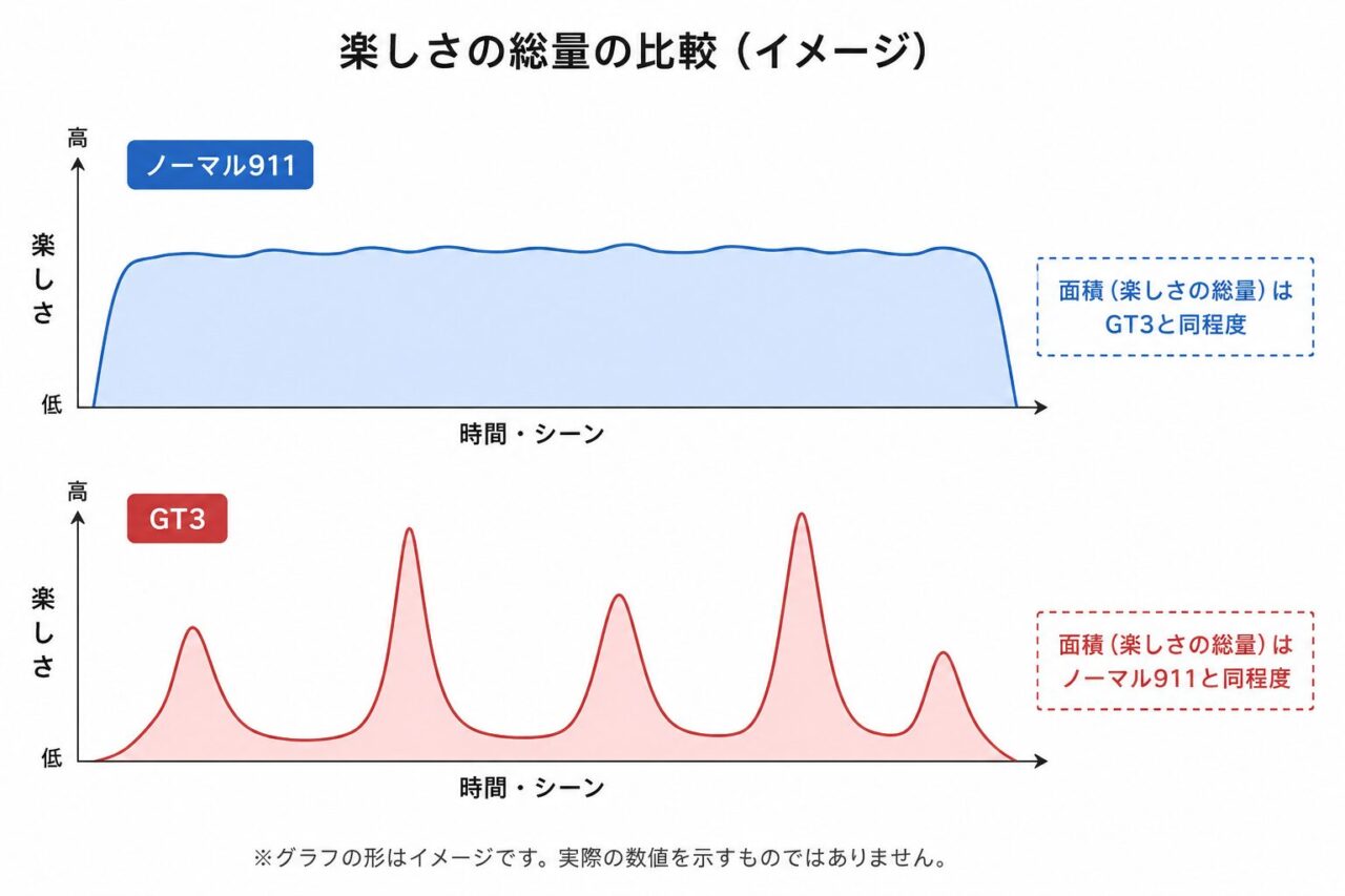 Graph showing fun levels of GT3 vs Normal 911